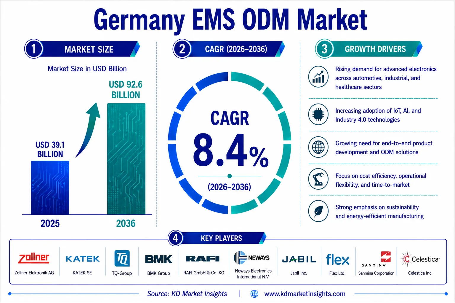Germany EMS ODM Market